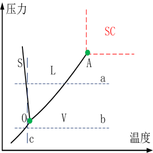 流體相平衡與熱力學
